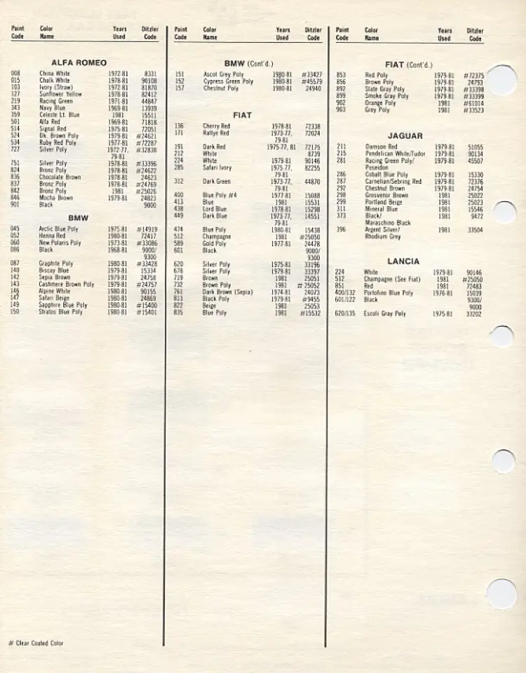 1981 PPG European Imported Car Colors code listing (Page 2 of 2) with complete paint code tables for Alfa Romeo, BMW, Fiat, Jaguar and Lancia — Fiat section lists codes 136 Cherry Red through 903 Grey Poly with Ditzler numbers and year ranges 1973-81